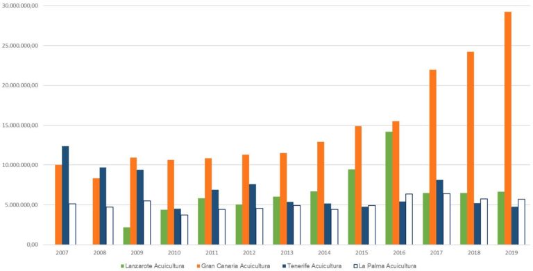 Gráfica con la evolución de la facturación de la acuicultura en Canarias