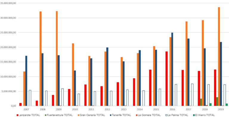 Gráfico que muestra la evolución de la facturación de la pesca y la acuicultura en Gran Canaria desde 2007 a 2019