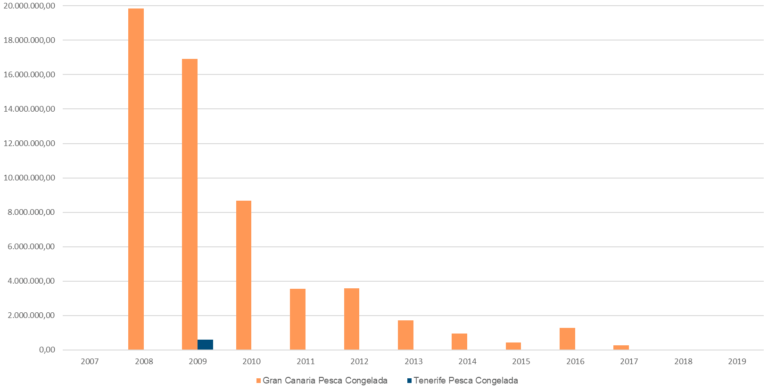 Estadística del desplome del desembarque de la pesca congelada en Gran Canaria